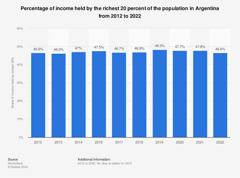 Statistic: Percentage of income held by the richest 20 percent of the population in Argentina from 2010 to 2020 | Statista