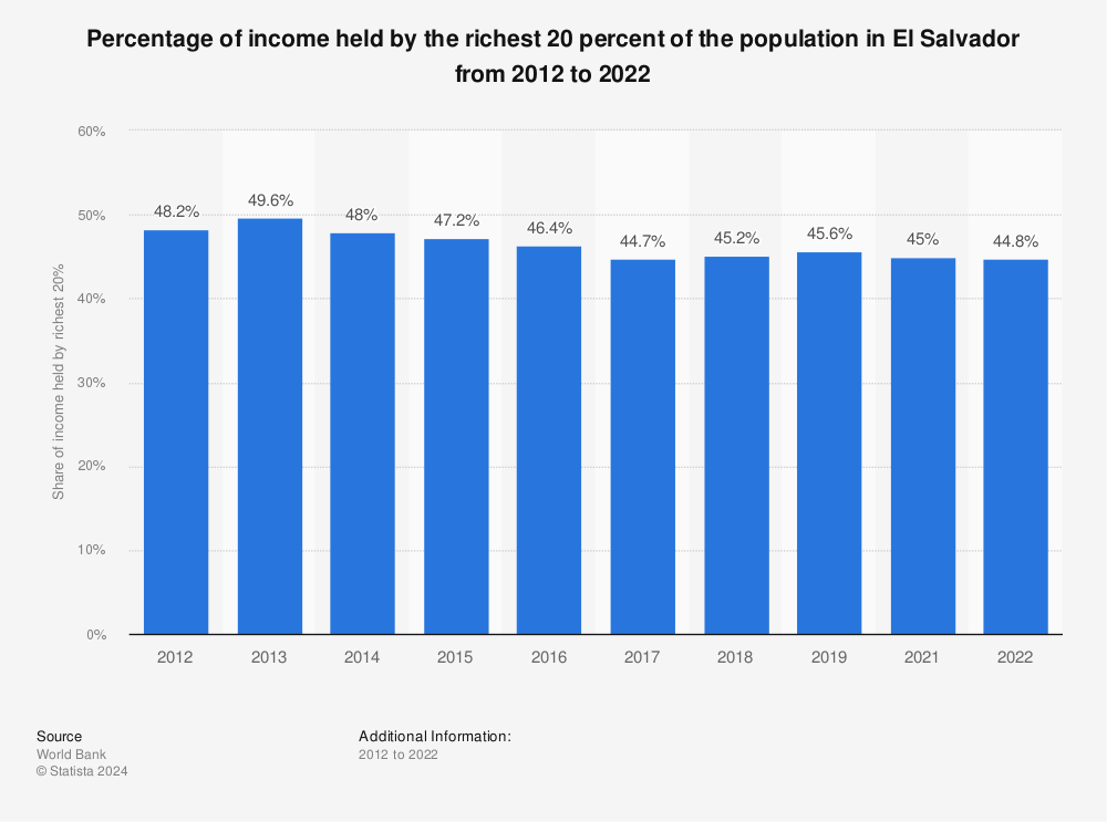 Statistic: Percentage of income held by the richest 20 percent of the population in El Salvador from 2011 to 2021 | Statista