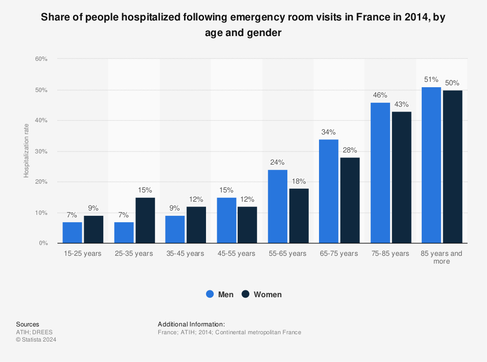 Statistic: Share of people hospitalized following emergency room visits in France in 2014, by age and gender | Statista
