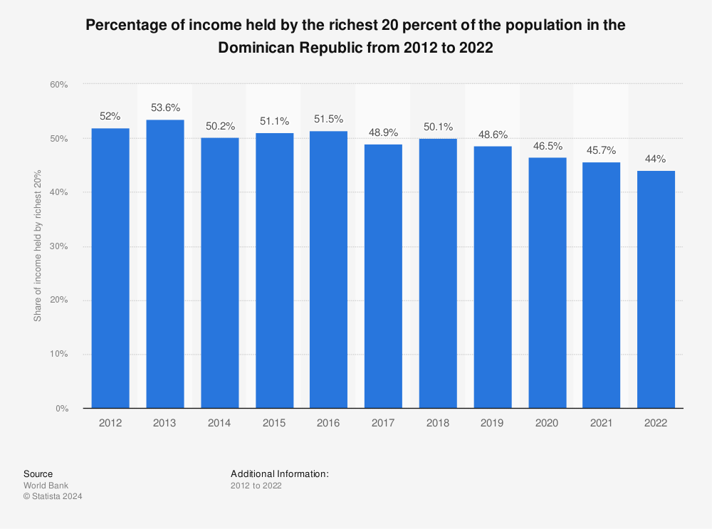 Statistic: Percentage of income held by the richest 20 percent of the population in the Dominican Republic from 2011 to 2021 | Statista