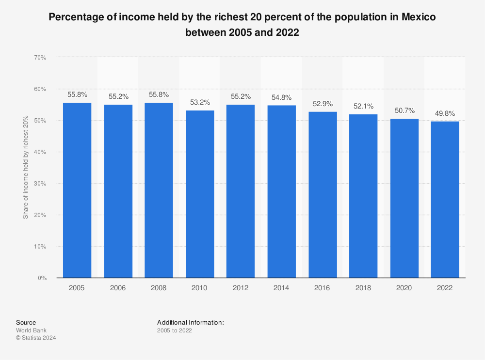 Statistic: Percentage of income held by the richest 20 percent of the population in Mexico between 2004 and 2020 | Statista