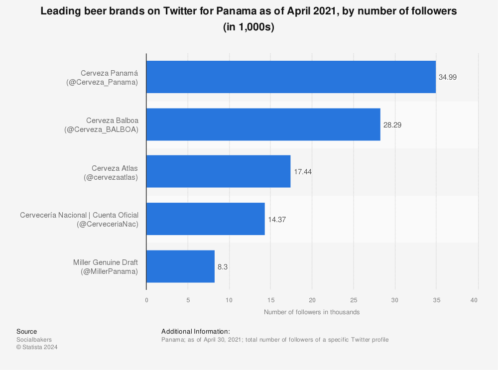 Statistic: Leading beer brands on Twitter for Panama as of April 2021, by number of followers (in 1,000s) | Statista