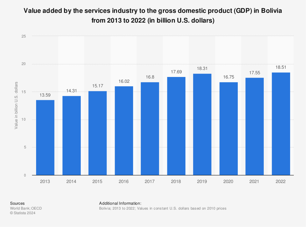 Statistic: Value added by the services industry to the gross domestic product (GDP) in Bolivia from 2012 to 2021 (in billion U.S. dollars) | Statista