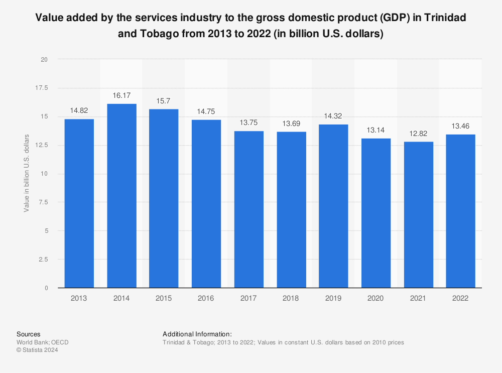 Statistic: Value added by the services industry to the gross domestic product (GDP) in Trinidad and Tobago from 2012 to 2021 (in billion U.S. dollars) | Statista