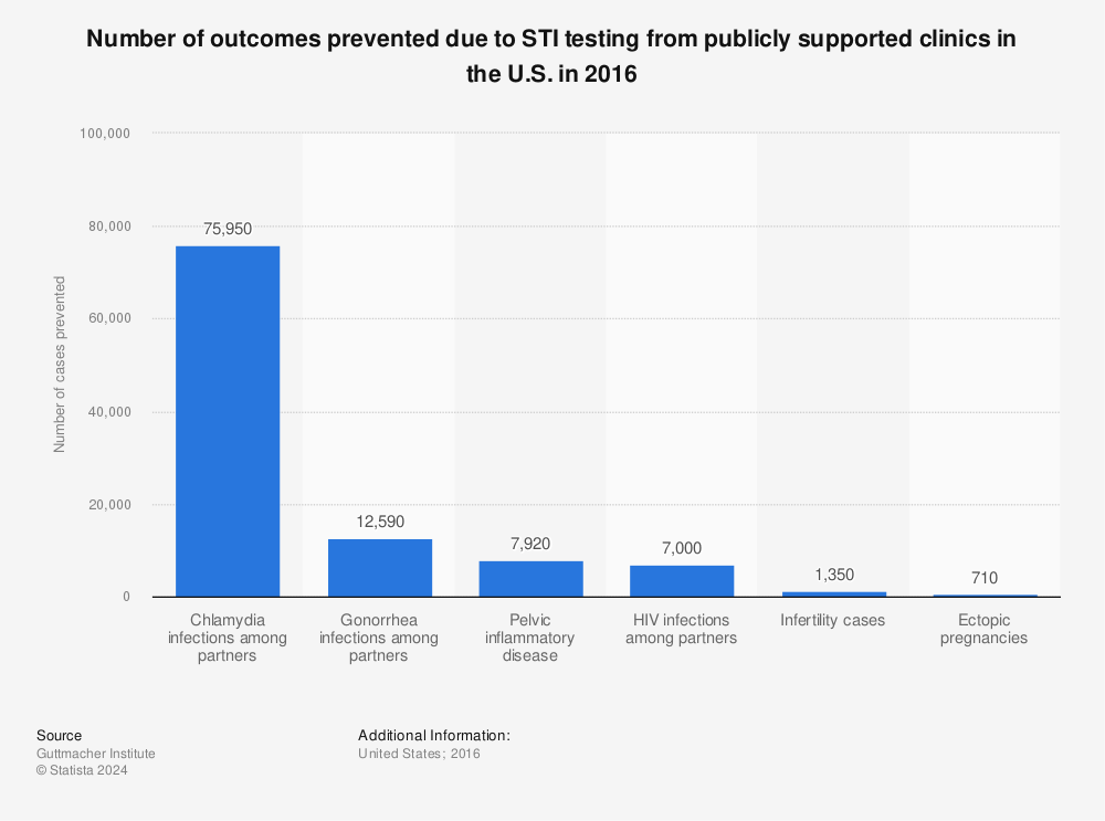 Statistic: Number of outcomes prevented due to STI testing from publicly supported clinics in the U.S. in 2016 | Statista