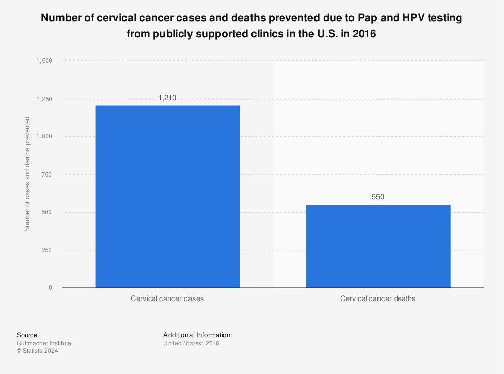 Statistic: Number of cervical cancer cases and deaths prevented due to Pap and HPV testing from publicly supported clinics in the U.S. in 2016 | Statista