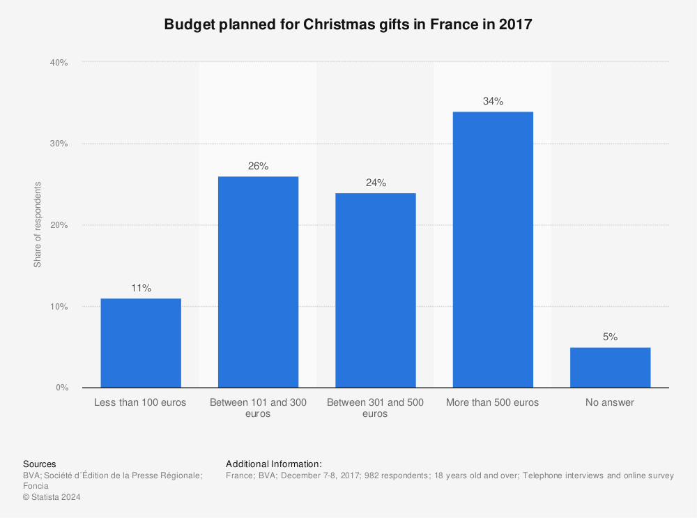 Statistic: Budget planned for Christmas gifts in France in 2017 | Statista