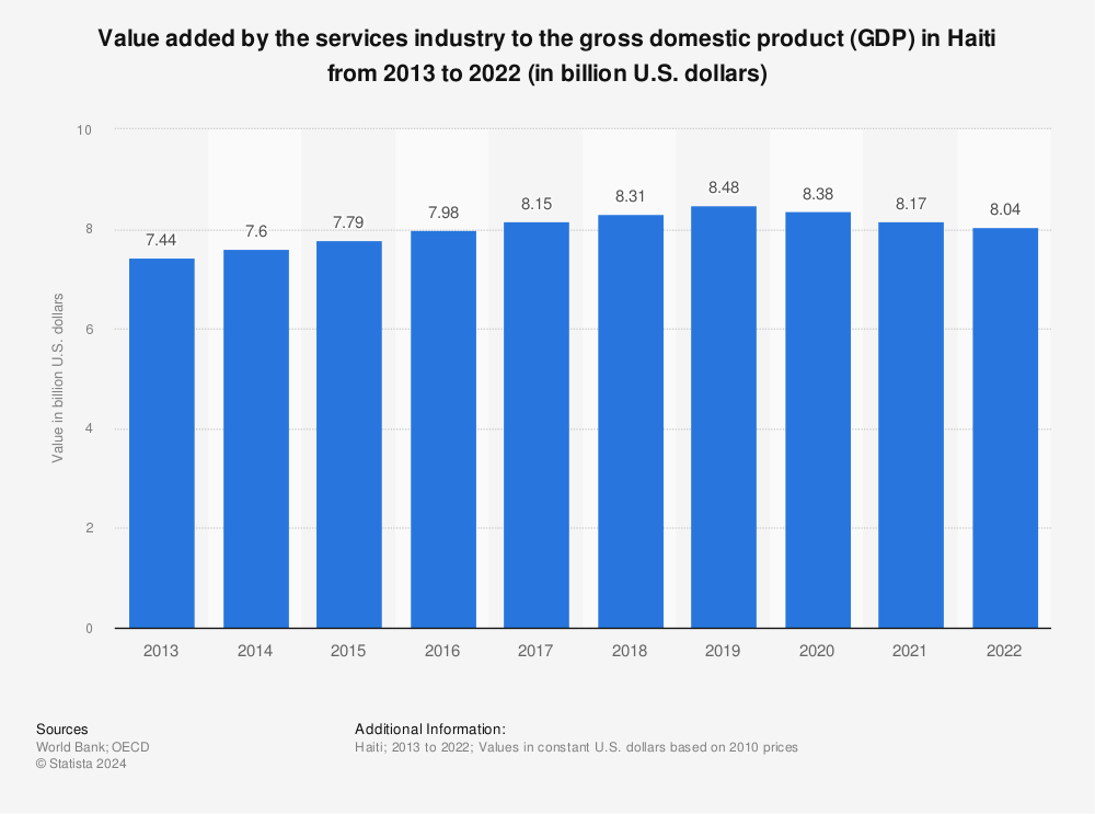 Statistic: Value added by the services industry to the gross domestic product (GDP) in Haiti from 2012 to 2021 (in billion U.S. dollars) | Statista