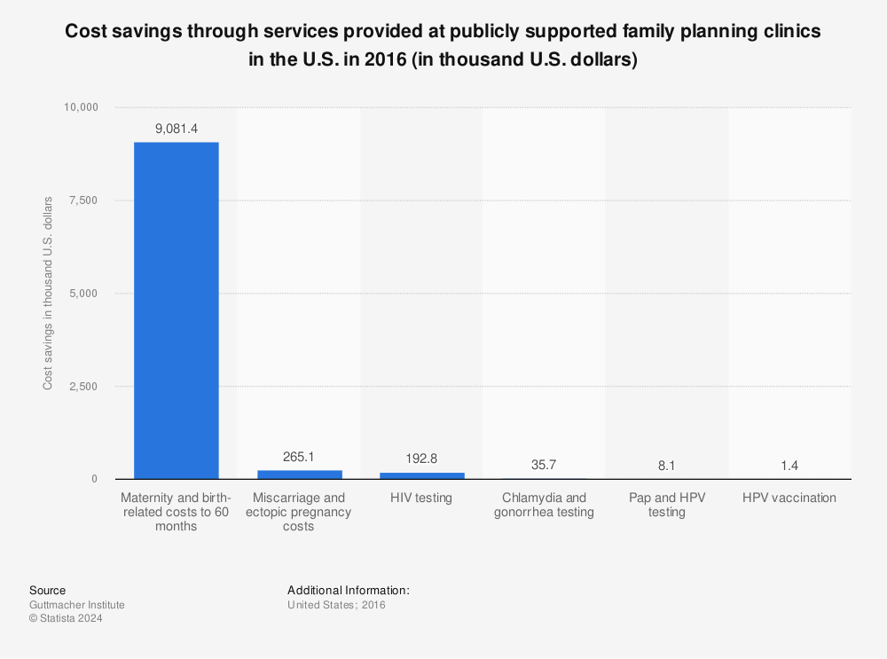 Statistic: Cost savings through services provided at publicly supported family planning clinics in the U.S. in 2016 (in thousand U.S. dollars) | Statista