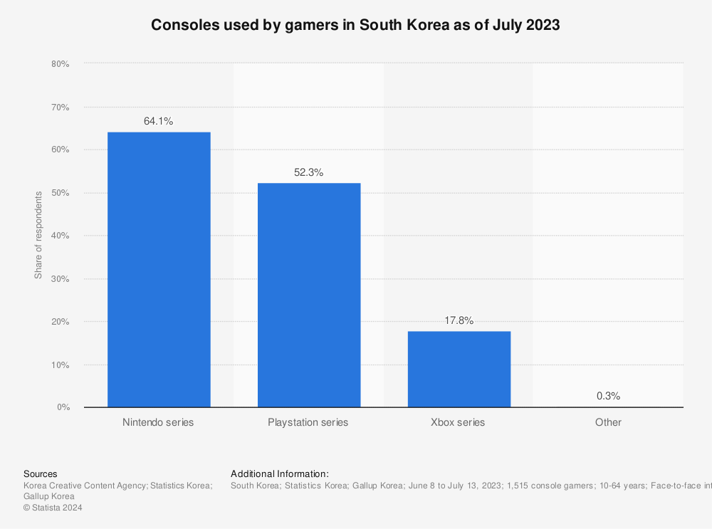 Statistic: Consoles used by gamers in South Korea as of July 2023 | Statista