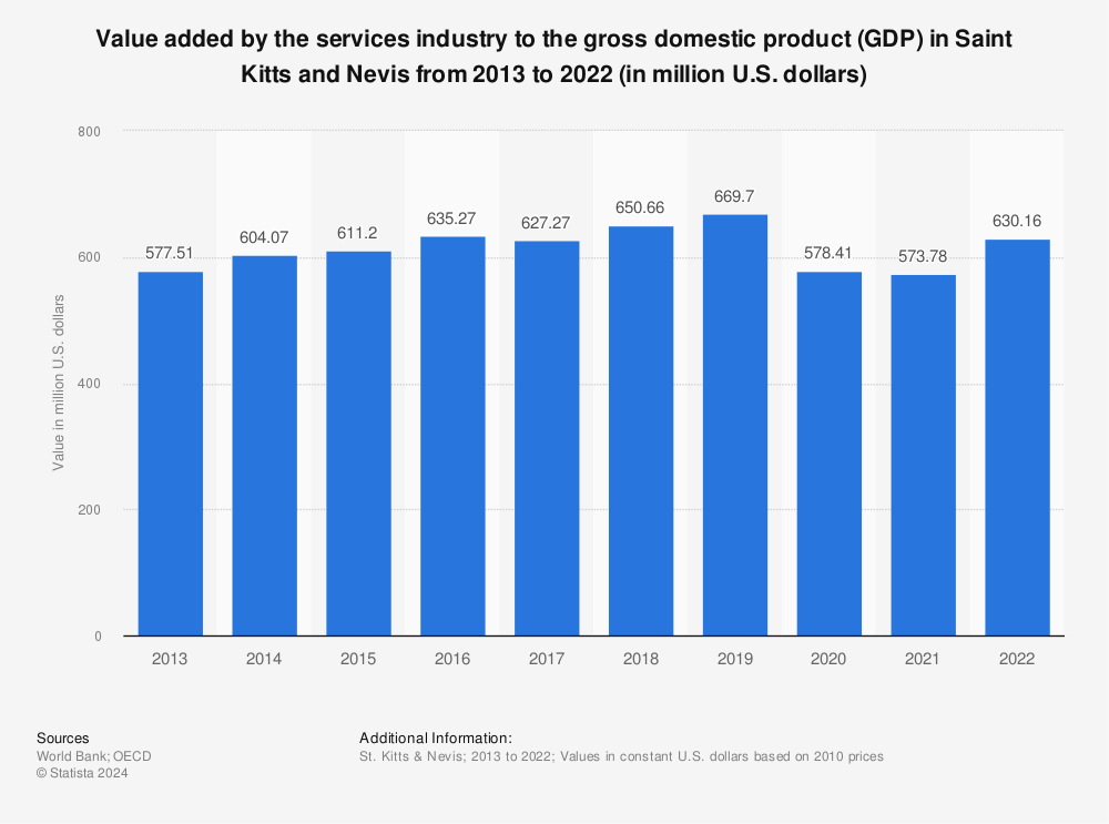 Statistic: Value added by the services industry to the gross domestic product (GDP) in Saint Kitts and Nevis from 2012 to 2021 (in million U.S. dollars) | Statista