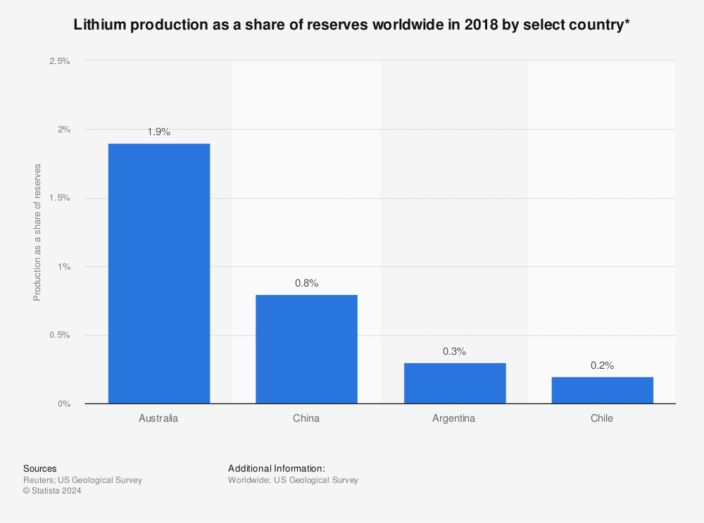 Statistic: Lithium production as a share of reserves worldwide in 2018 by select country* | Statista