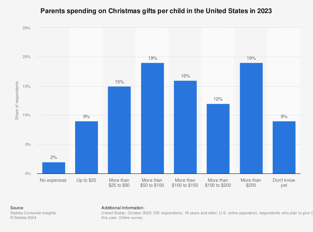 Statistic: How much do you usually plan to spend on Christmas gifts approximately for your children (per child)? | Statista
