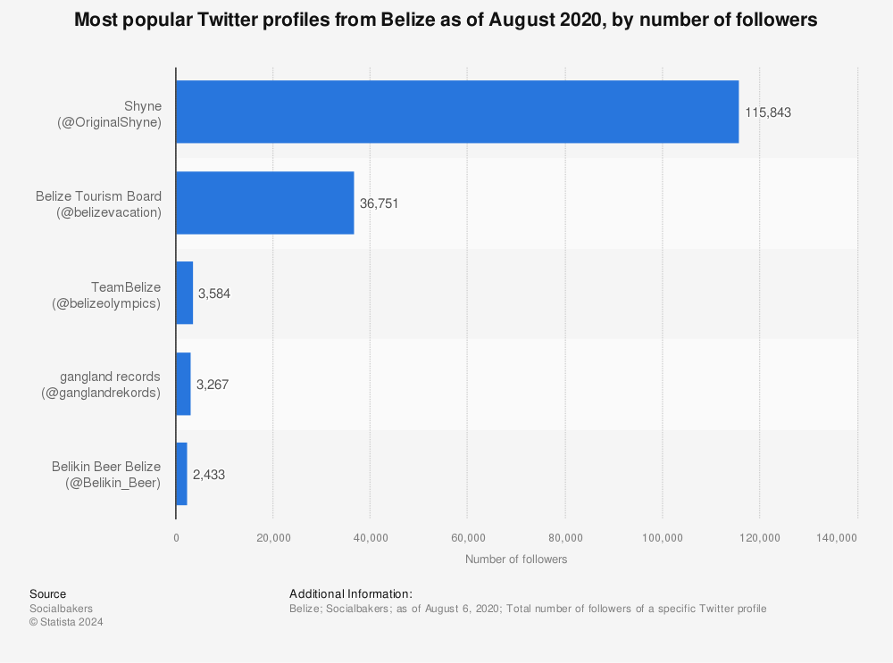 Statistic: Most popular Twitter profiles from Belize as of August 2020, by number of followers | Statista