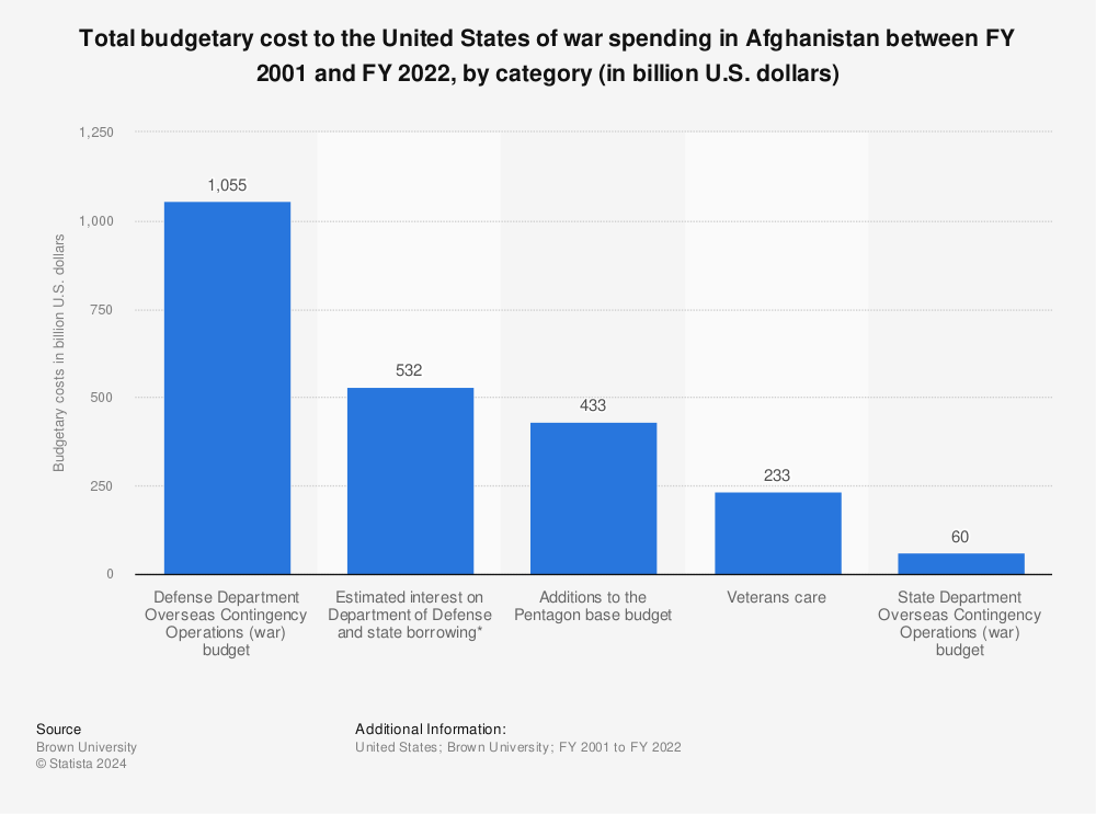 Statistic: Total budgetary cost to the United States of war spending in Afghanistan between FY 2001 and FY 2019, by category (in billion U.S. dollars) | Statista