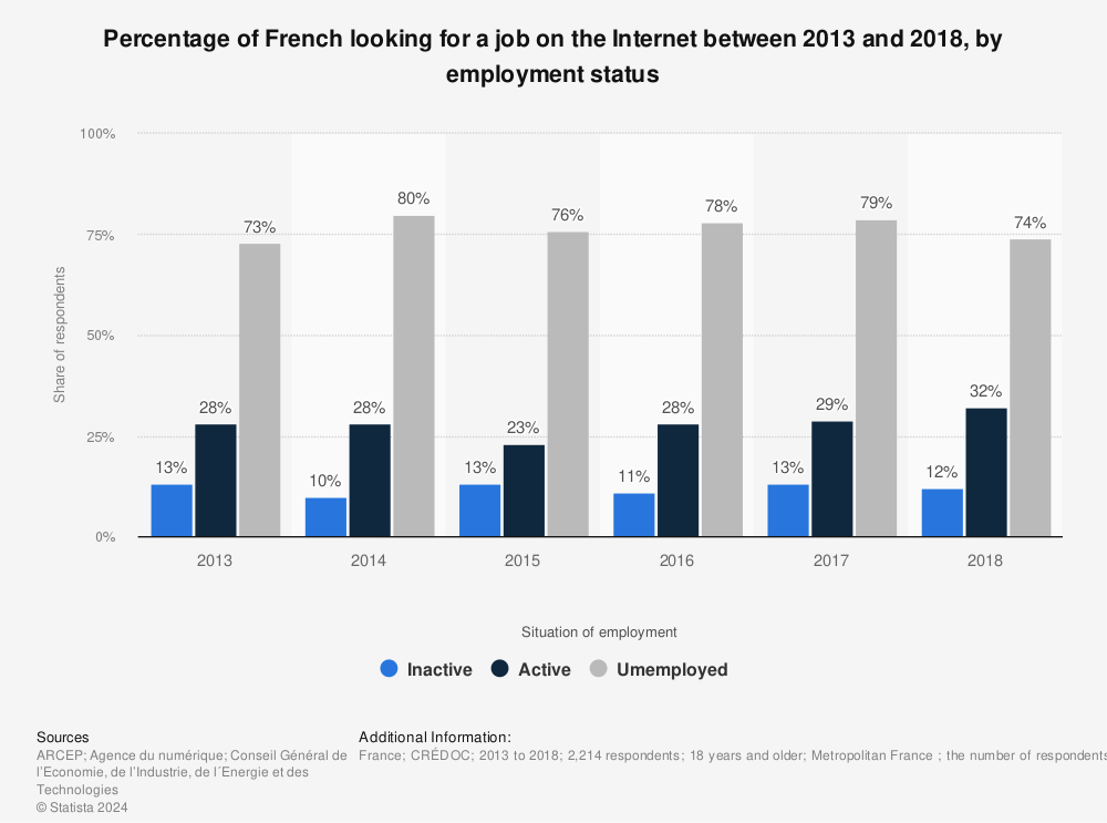 Statistic: Percentage of French looking for a job on the Internet between 2013 and 2018, by employment status | Statista