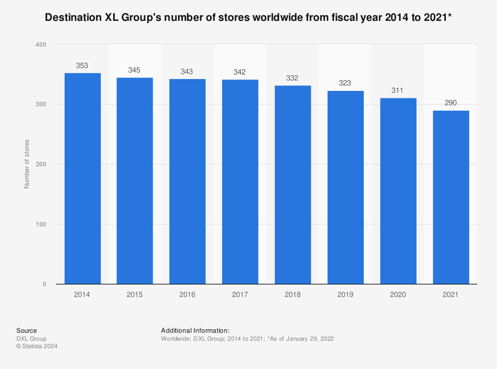Statistic: Destination XL Group's number of stores worldwide from fiscal year 2014 to 2021* | Statista