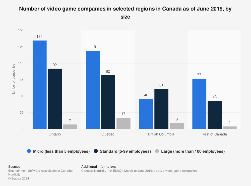 Statistic: Number of video game companies in selected regions in Canada as of June 2019, by size | Statista