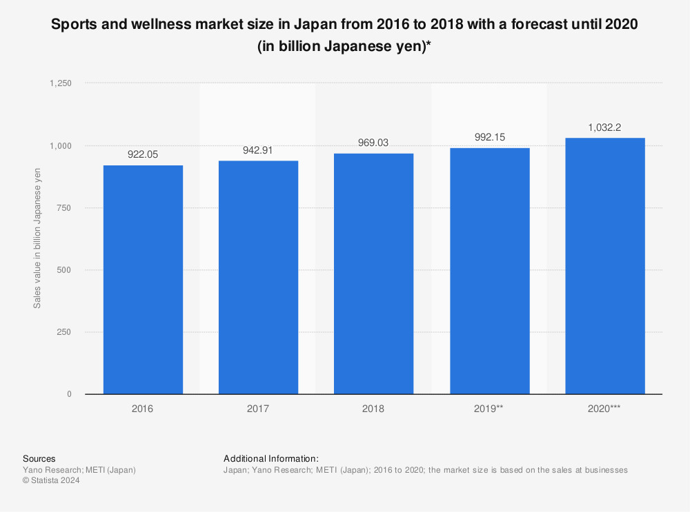 Statistic: Sports and wellness market size in Japan from 2016 to 2018 with a forecast until 2020 (in billion Japanese yen)* | Statista