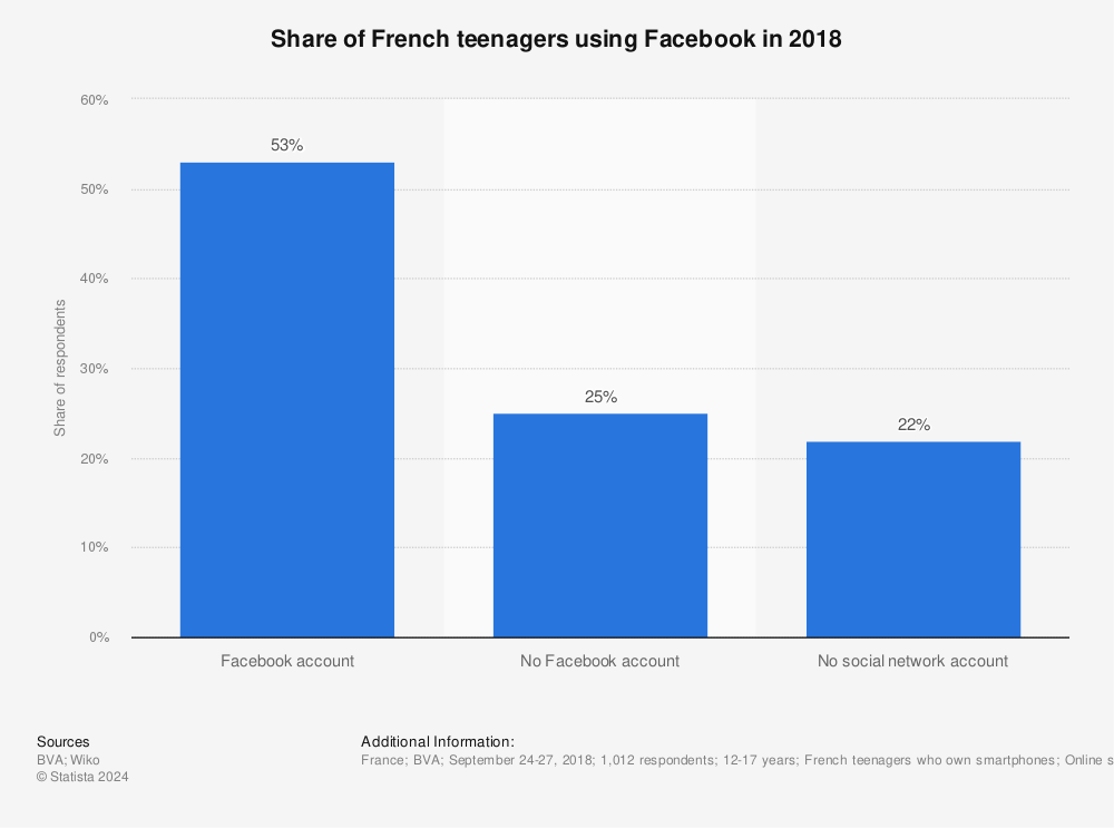 Statistic: Share of French teenagers using Facebook in 2018 | Statista