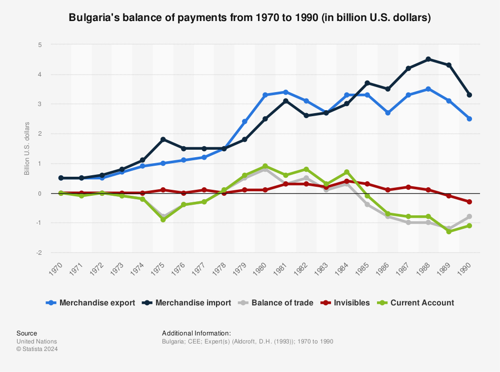 Statistic: Bulgaria's balance of payments from 1970 to  1990 (in billion U.S. dollars) | Statista