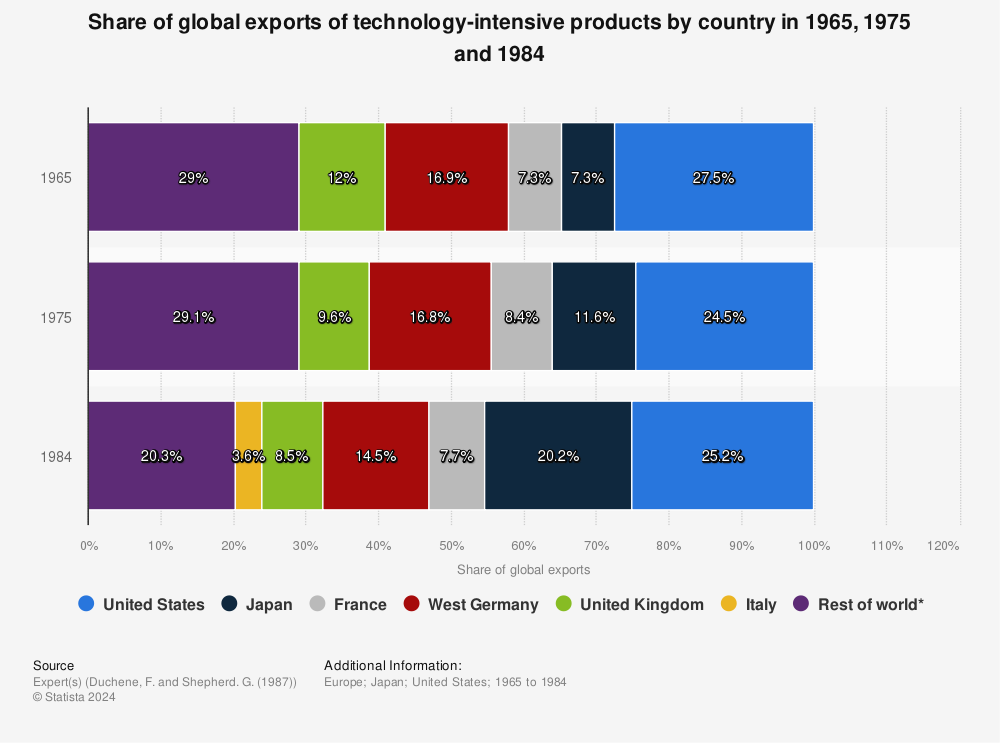 Statistic: Share of global exports of technology-intensive products by country in 1965, 1975 and 1984 | Statista