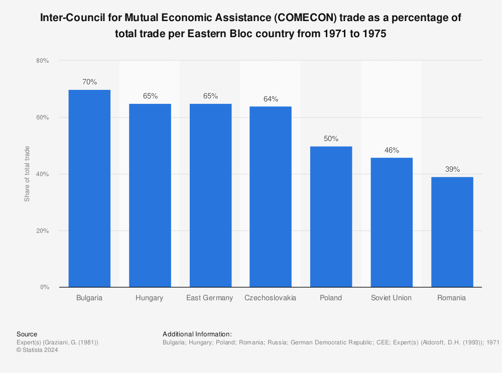 Statistic: Inter-Council for Mutual Economic Assistance (COMECON) trade as a percentage of total trade per Eastern Bloc country from 1971 to 1975 | Statista