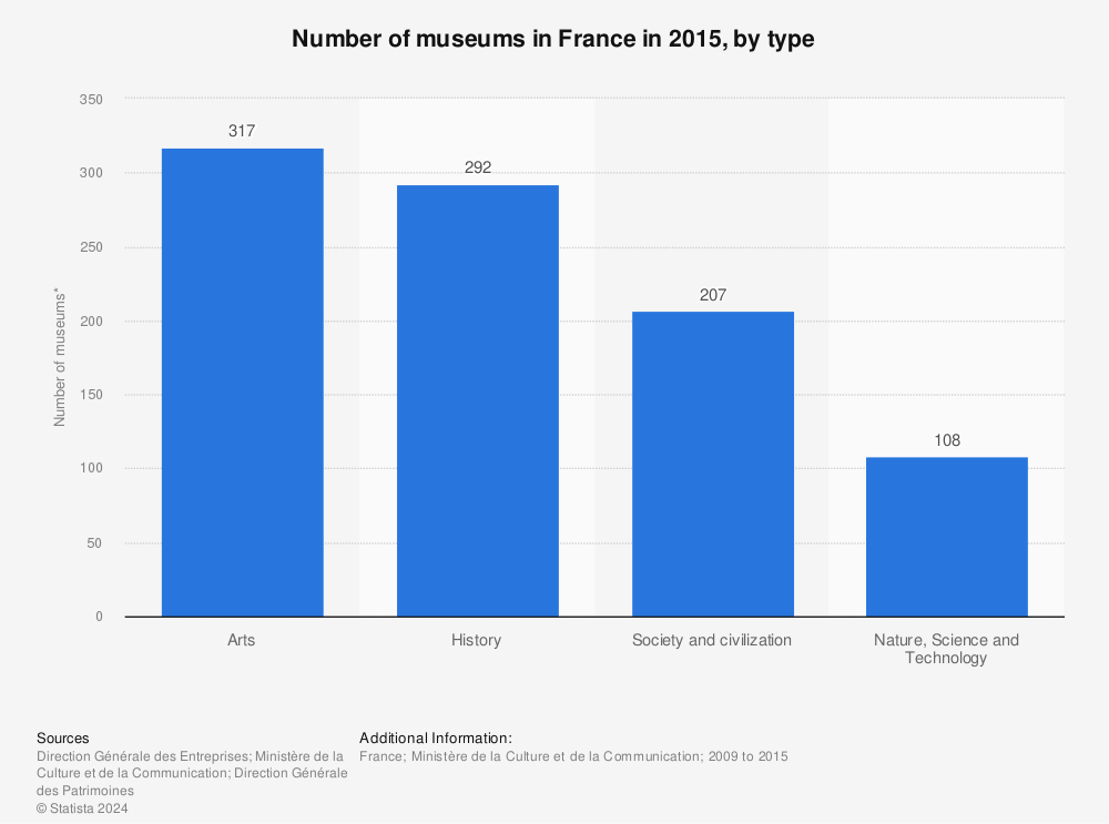 Statistic: Number of museums in France in 2015, by type  | Statista