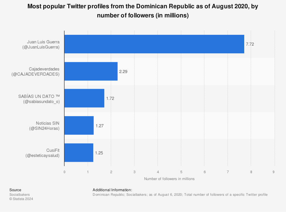 Statistic: Most popular Twitter profiles from the Dominican Republic as of August 2020, by number of followers (in millions) | Statista