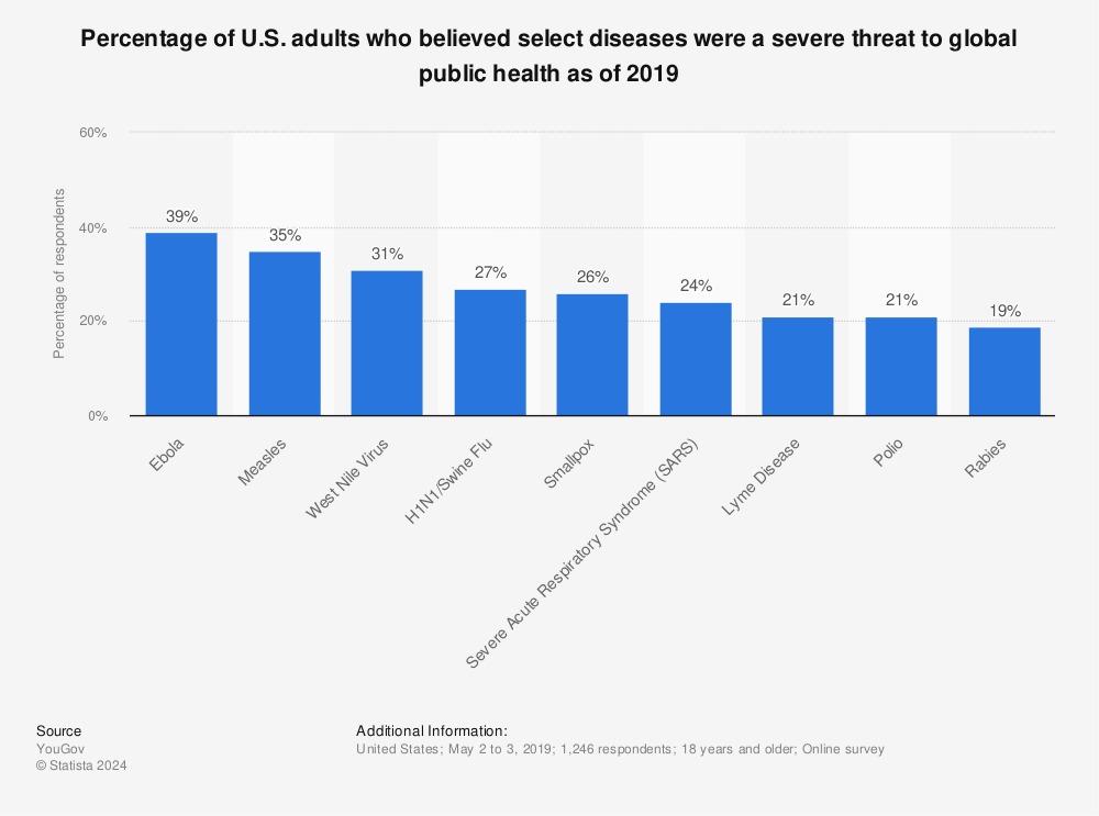 Statistic: Percentage of U.S. adults who believed select diseases were a severe threat to global public health as of 2019 | Statista