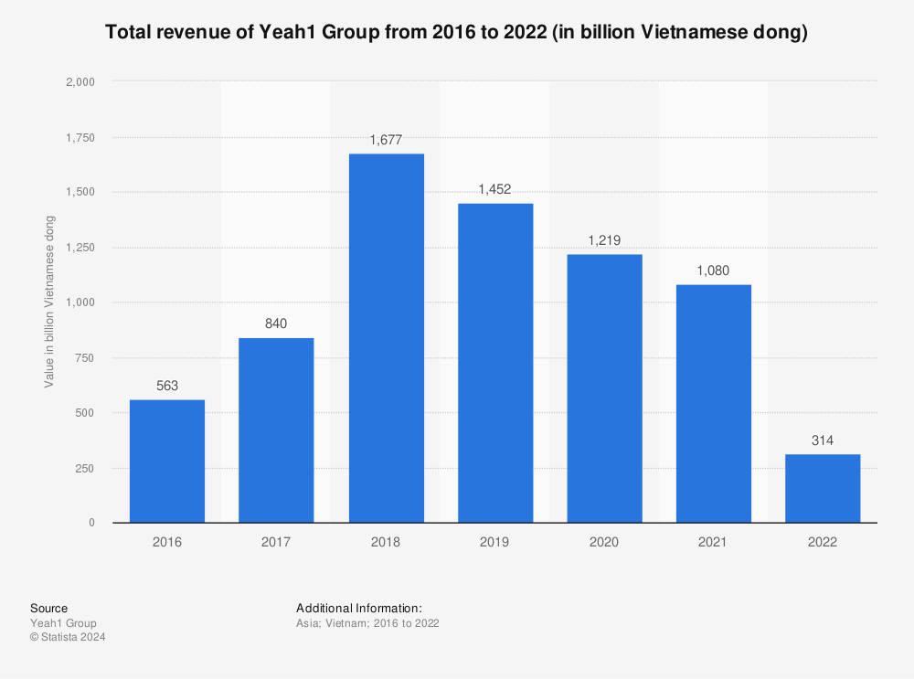 Statistic: Total revenue of Yeah1 Group from 2016 to 2021 (in billion Vietnamese dong) | Statista