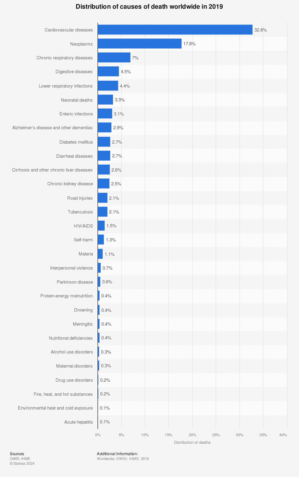 Statistic: Distribution of causes of death worldwide in 2019 | Statista
