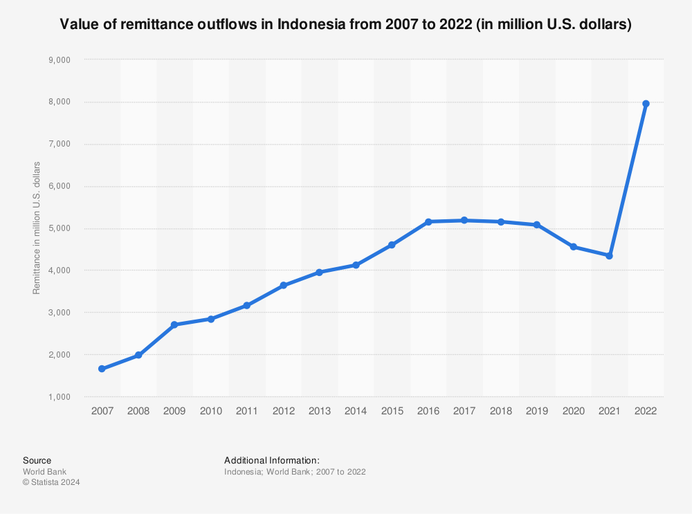 Statistic: Value of remittance outflows in Indonesia from 2007 to 2022 (in million U.S. dollars) | Statista
