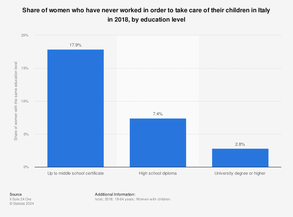 Statistic: Share of women who have never worked in order to take care of their children in Italy in 2018, by education level | Statista