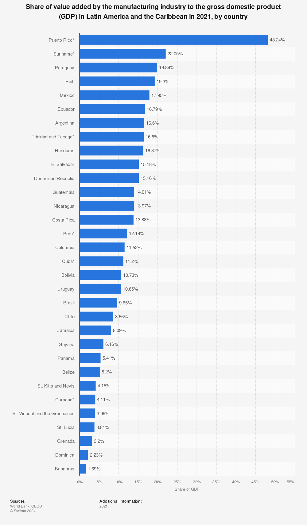 Statistic: Share of value added by the manufacturing industry to the gross domestic product (GDP) in Latin America and the Caribbean in 2020, by country  | Statista