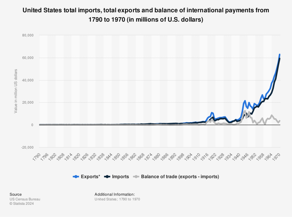 Statistic: United States total imports, total exports and balance of international payments from 1790 to 1970 (in millions of U.S. dollars) | Statista