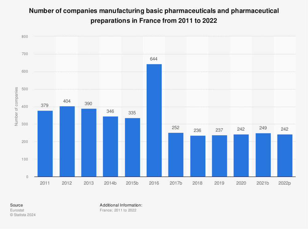 Statistic: Number of companies manufacturing basic pharmaceuticals and pharmaceutical preparations in France from 2005 to 2016 | Statista