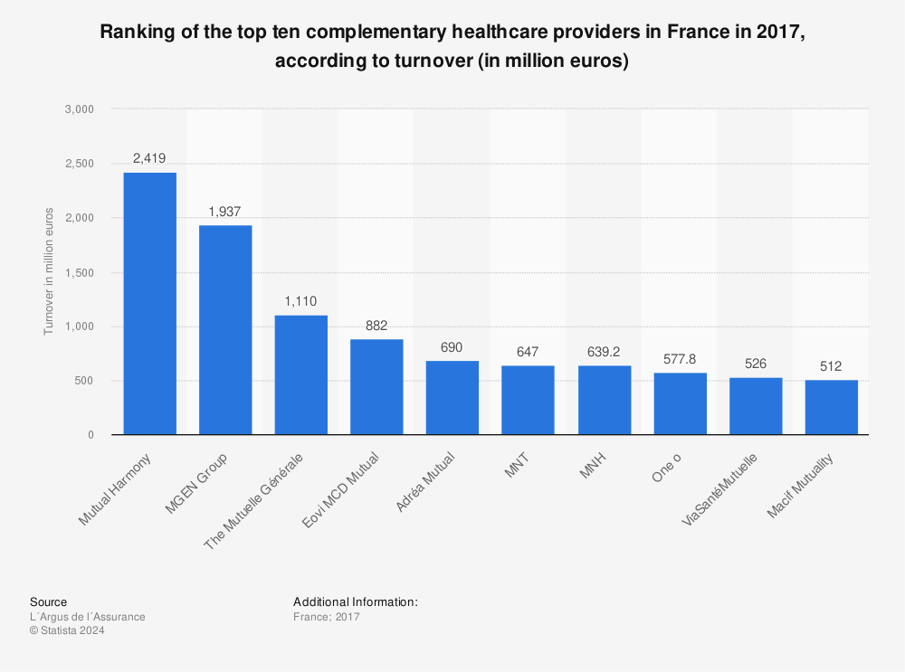 Statistic: Ranking of the top ten complementary healthcare providers in France in 2017, according to turnover (in million euros) | Statista