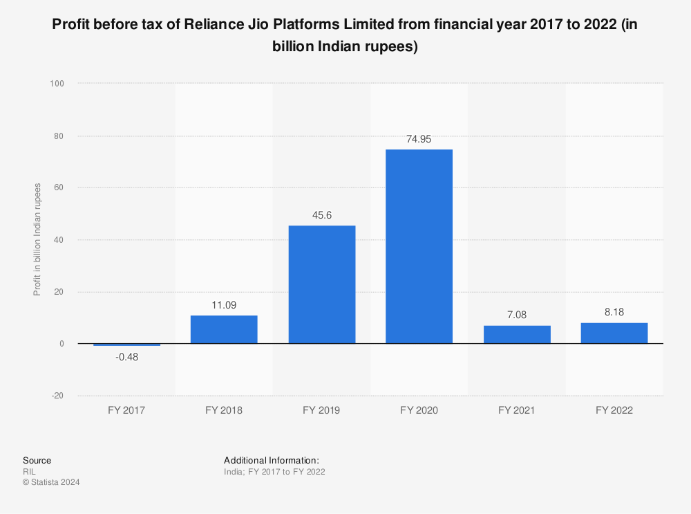 Statistic: Profit before tax of Reliance Jio Platforms Limited from financial year 2017 to 2021 (in billion Indian rupees) | Statista