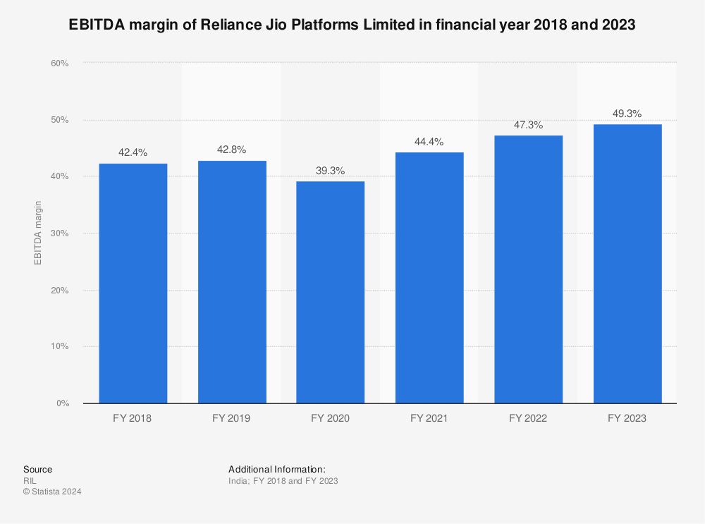 Statistic: Values of EBITDA margin of Reliance Jio from FY 2018 to FY 2021* | Statista