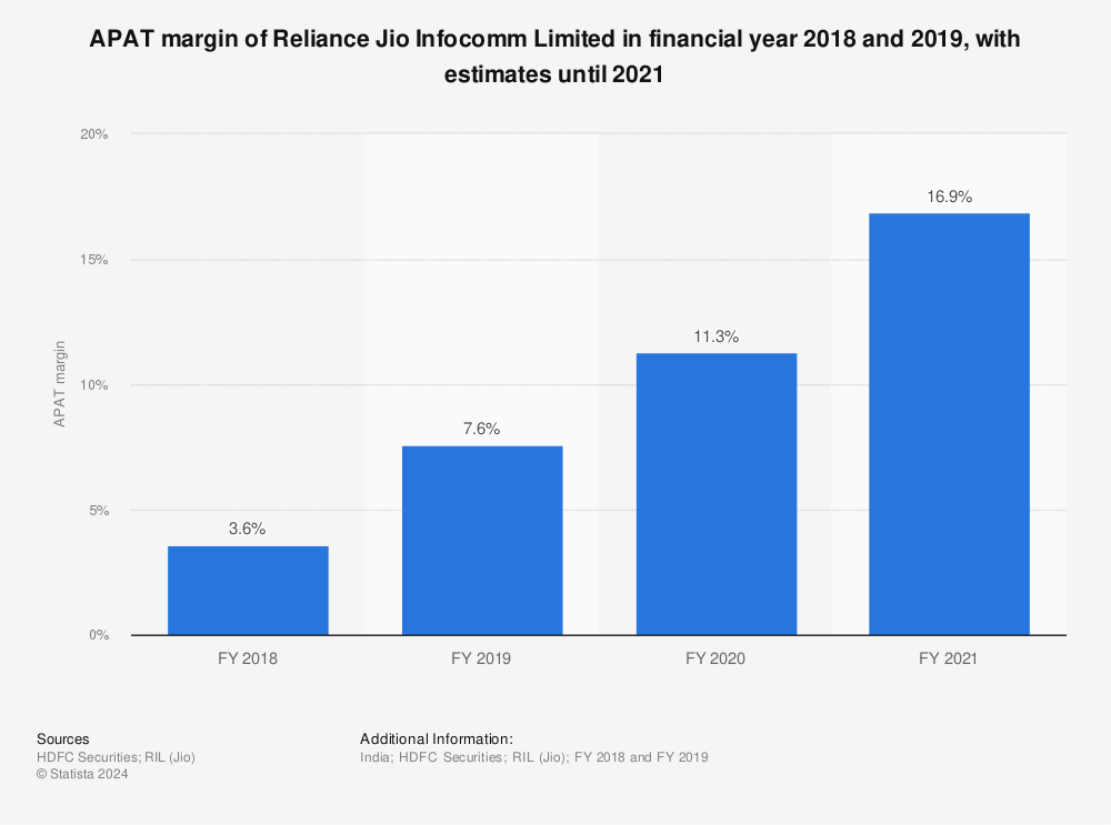 Statistic: APAT margin of Reliance Jio Infocomm Limited in financial year 2018 and 2019, with estimates until 2021 | Statista
