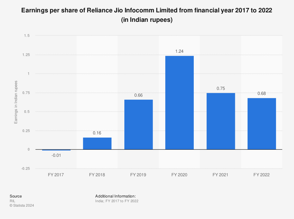 Statistic: Earnings per share of Reliance Jio Infocomm Limited from financial year 2017 to 2020 (in Indian rupees) | Statista
