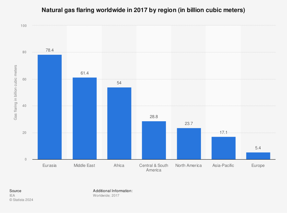 Statistic: Natural gas flaring worldwide in 2017 by region (in billion cubic meters) | Statista