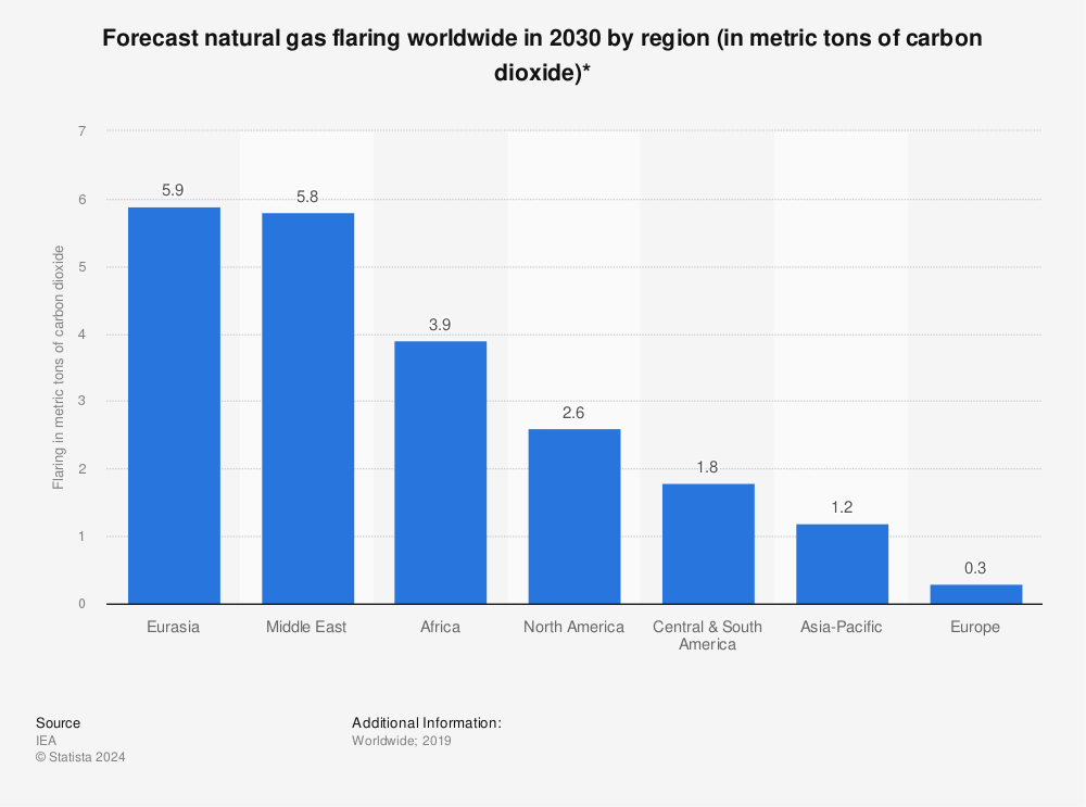 Statistic: Forecast natural gas flaring worldwide in 2030 by region (in metric tons of carbon dioxide)* | Statista