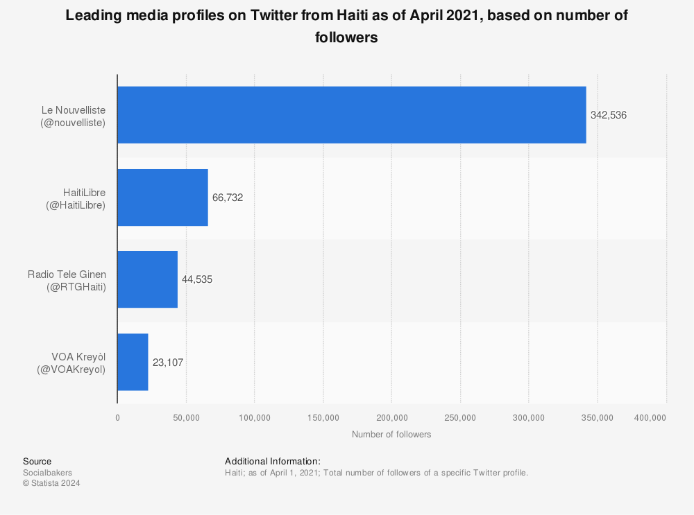 Statistic: Leading media profiles on Twitter from Haiti as of April 2021, based on number of followers | Statista