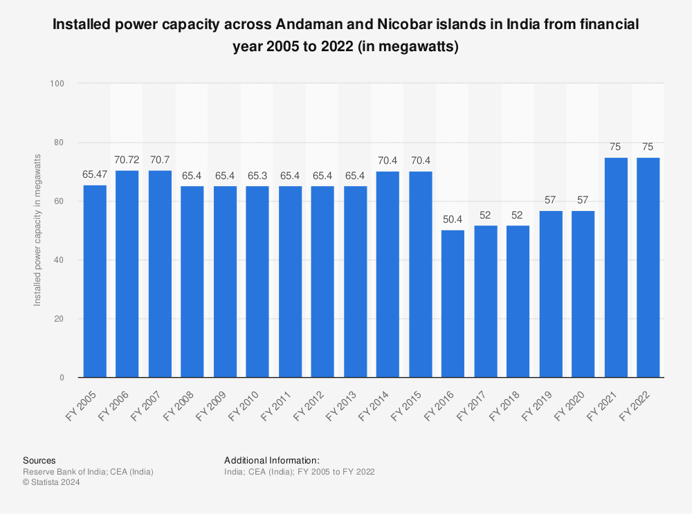 Statistic: Installed power capacity across Andaman and Nicobar islands in India from financial year 2005 to 2022 (in megawatts) | Statista