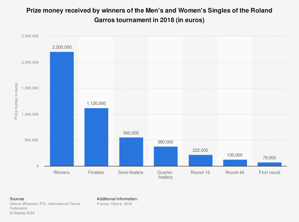 Statistic: Prize money received by winners of the Men's and Women's Singles of the Roland Garros tournament in 2018 (in euros) | Statista