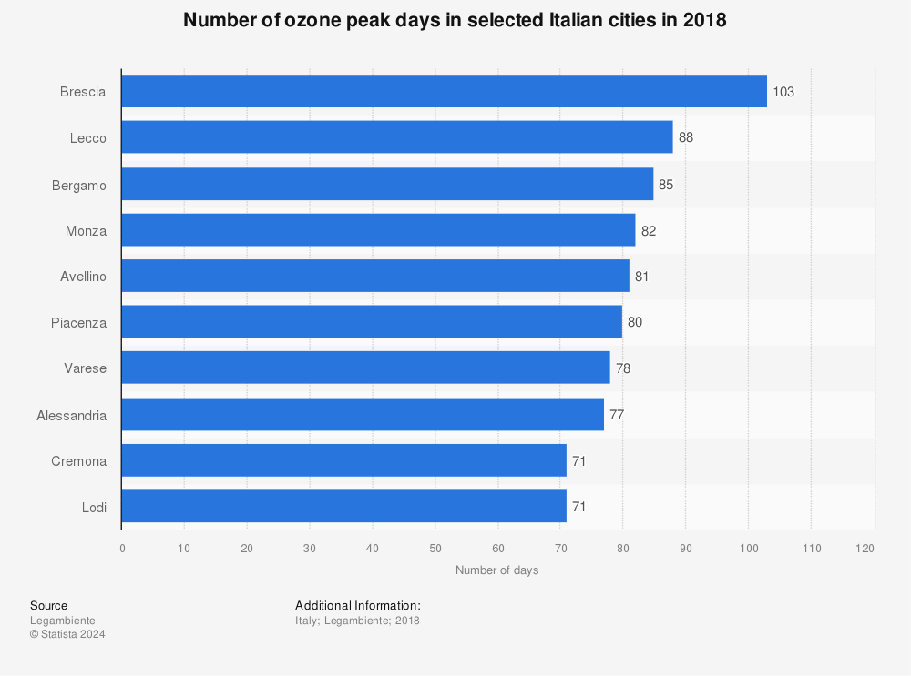 Statistic: Number of ozone peak days in selected Italian cities in 2018 | Statista