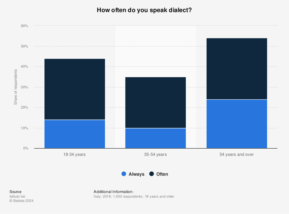 Statistic: How often do you speak dialect? | Statista
