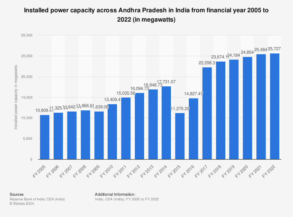 Statistic: Installed power capacity across Andhra Pradesh in India from financial year 2005 to 2022 (in megawatts) | Statista